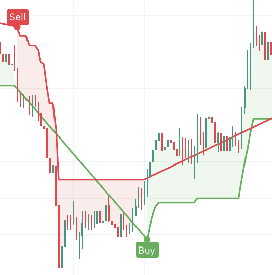 Supertrend Indicator